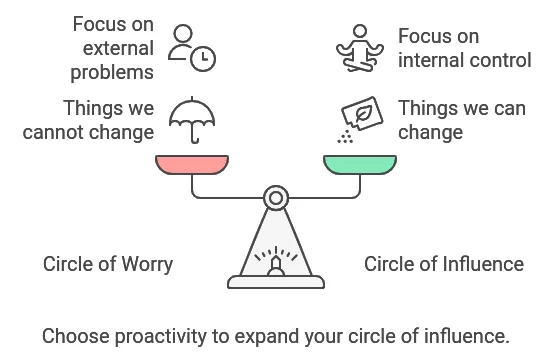 The 7 Habits of Highly Effective People - Circle of worries Vs Circle of influence