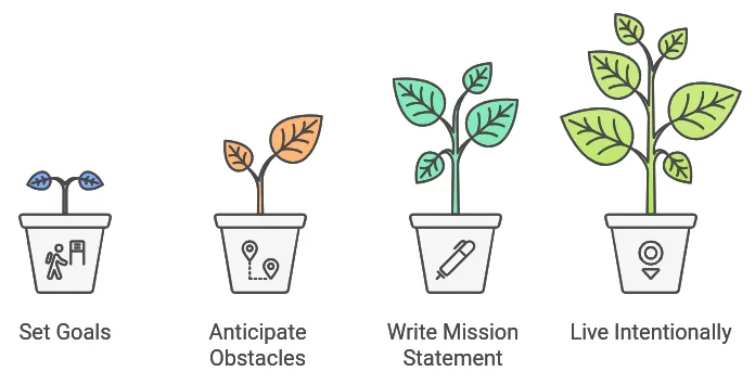 The 7 Habits of Highly Effective People - Journey to Intentional Living