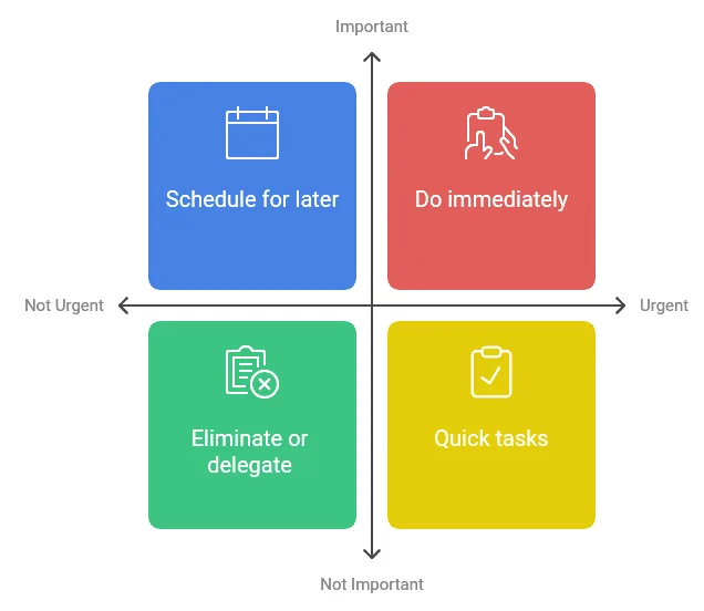 The 7 Habits of Highly Effective People - Task Prioritization Management