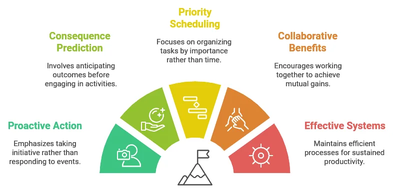 The 7 Habits of Highly Effective People - diagram